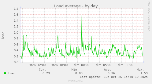 Load average
