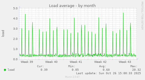 Load average