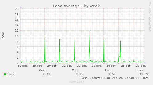 Load average