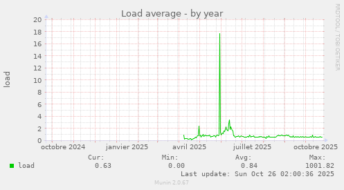 Load average