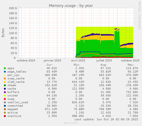 Memory usage