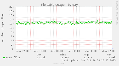 File table usage