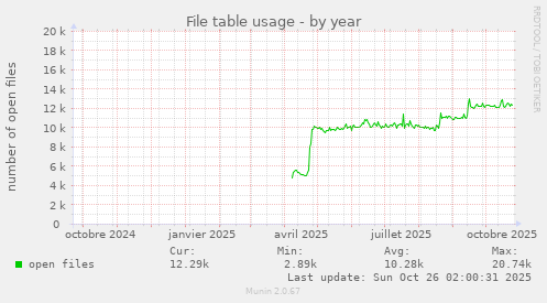 File table usage