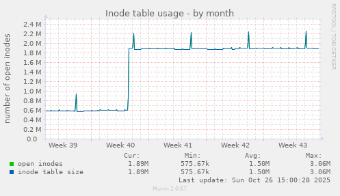 Inode table usage