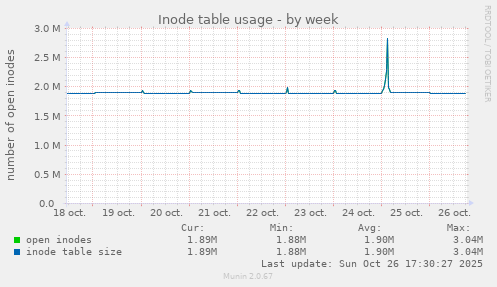 Inode table usage