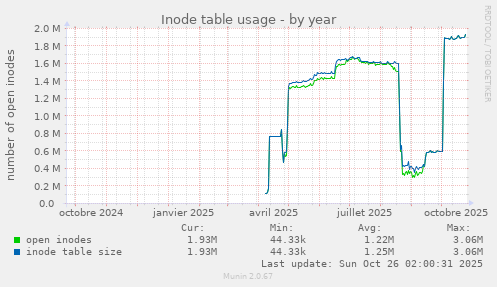 Inode table usage