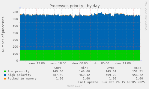 Processes priority