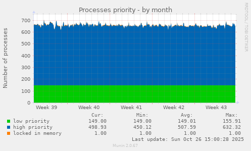 Processes priority