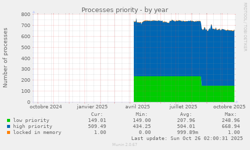 Processes priority