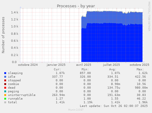 Processes