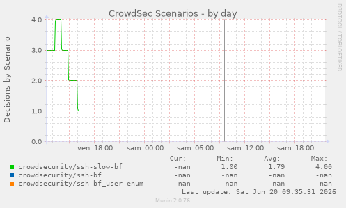 CrowdSec Scenarios