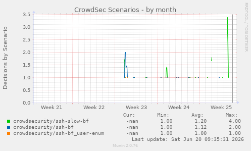 CrowdSec Scenarios