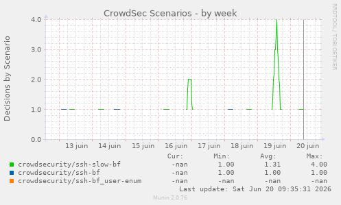 CrowdSec Scenarios
