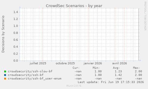 CrowdSec Scenarios