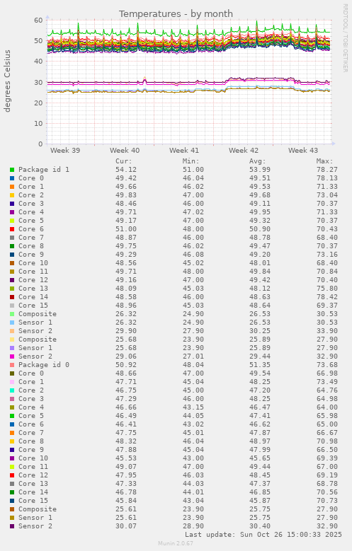 Temperatures