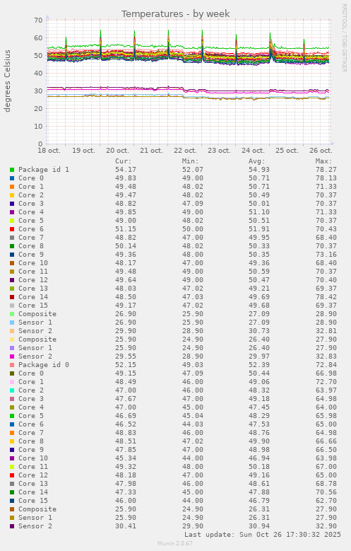Temperatures