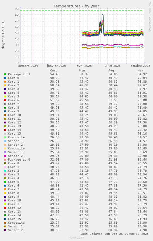 Temperatures