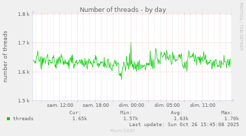 Number of threads