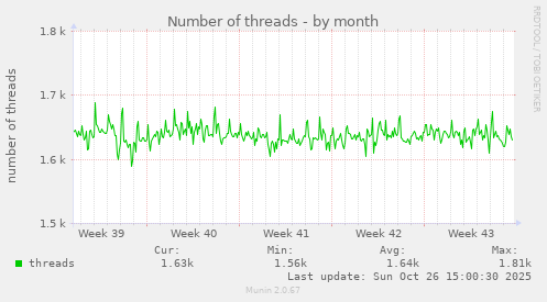 Number of threads