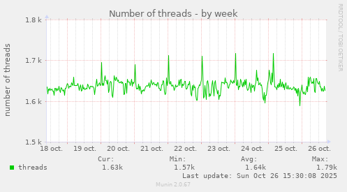 Number of threads