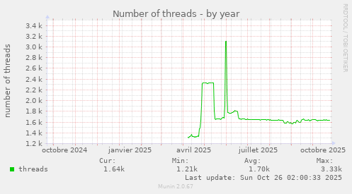 Number of threads