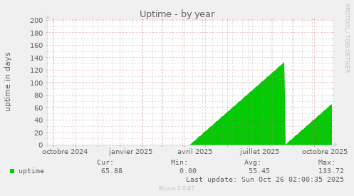 Uptime