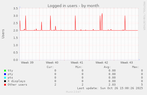 Logged in users