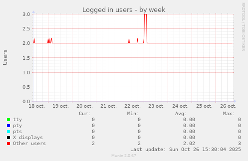 Logged in users