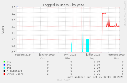 Logged in users