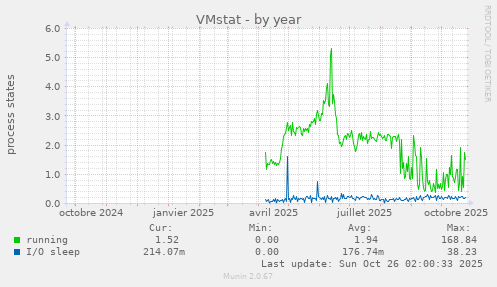 VMstat