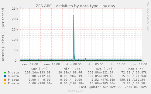 ZFS ARC - Activities by data type