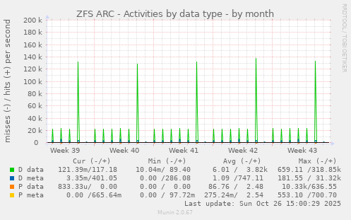 ZFS ARC - Activities by data type