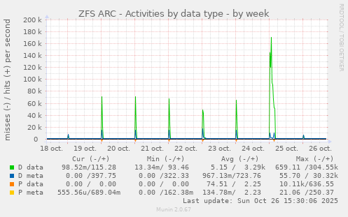 ZFS ARC - Activities by data type