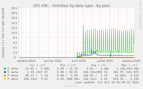 ZFS ARC - Activities by data type
