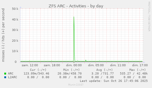ZFS ARC - Activities