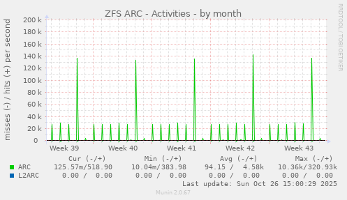 ZFS ARC - Activities