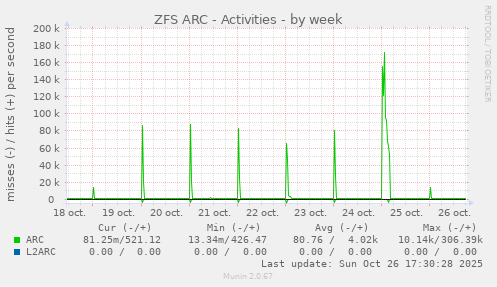 ZFS ARC - Activities