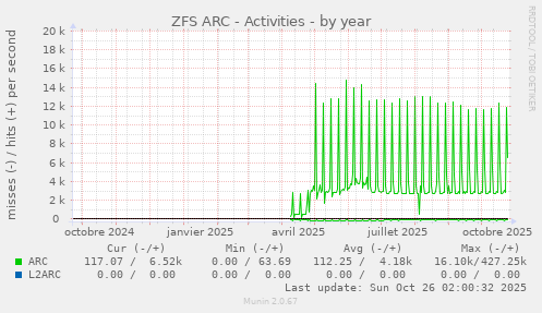 ZFS ARC - Activities