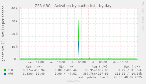 ZFS ARC - Activities by cache list