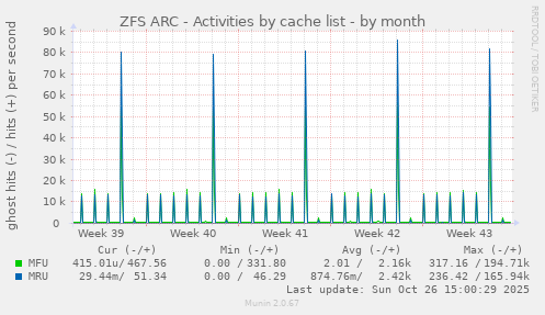 ZFS ARC - Activities by cache list