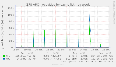 ZFS ARC - Activities by cache list