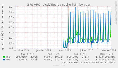 ZFS ARC - Activities by cache list