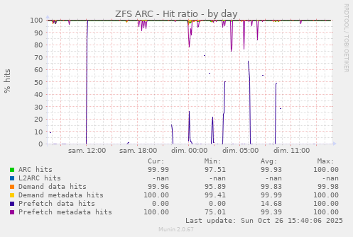 ZFS ARC - Hit ratio