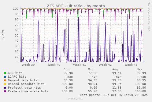 ZFS ARC - Hit ratio