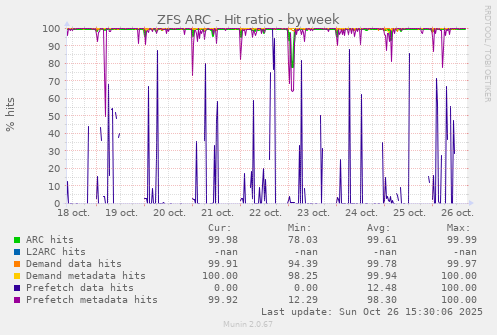 ZFS ARC - Hit ratio