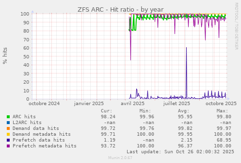 ZFS ARC - Hit ratio