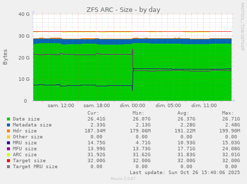 ZFS ARC - Size
