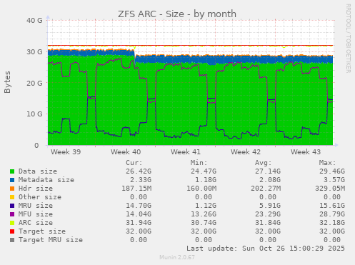 ZFS ARC - Size