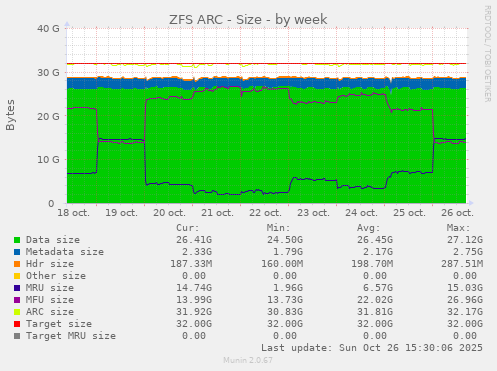 ZFS ARC - Size