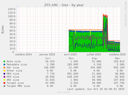 ZFS ARC - Size